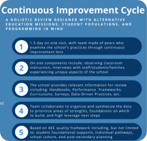 Read more about the article Continuous Improvement Cycle Diagnostic Review